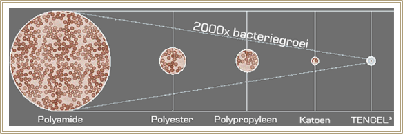 Tencel heeft tot 2000x minder bacterie groei dan andere vezels